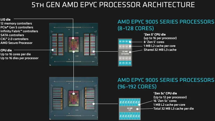 Hybrid multi-die architectures