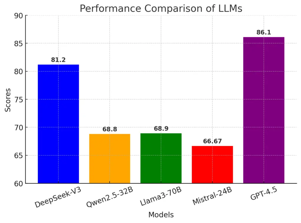 LLM metric for general knowledge and reasoning: MMLU-Pro