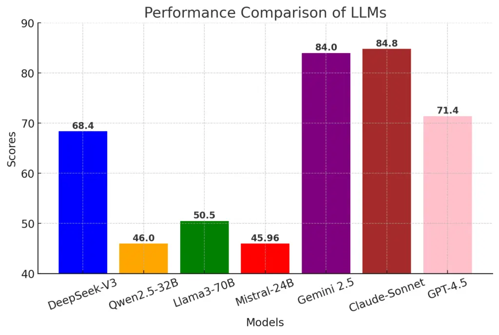 LLM metric for general knowledge and reasoning: GPQA-Diamand