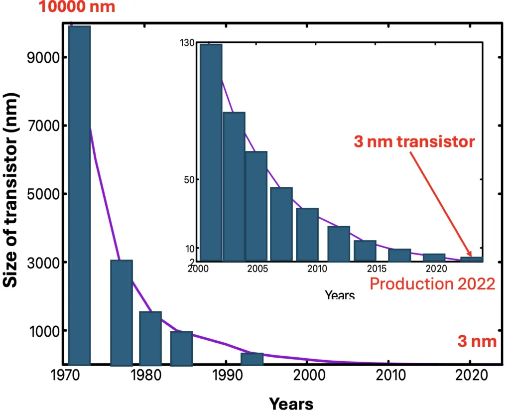Transistor size evolution over years